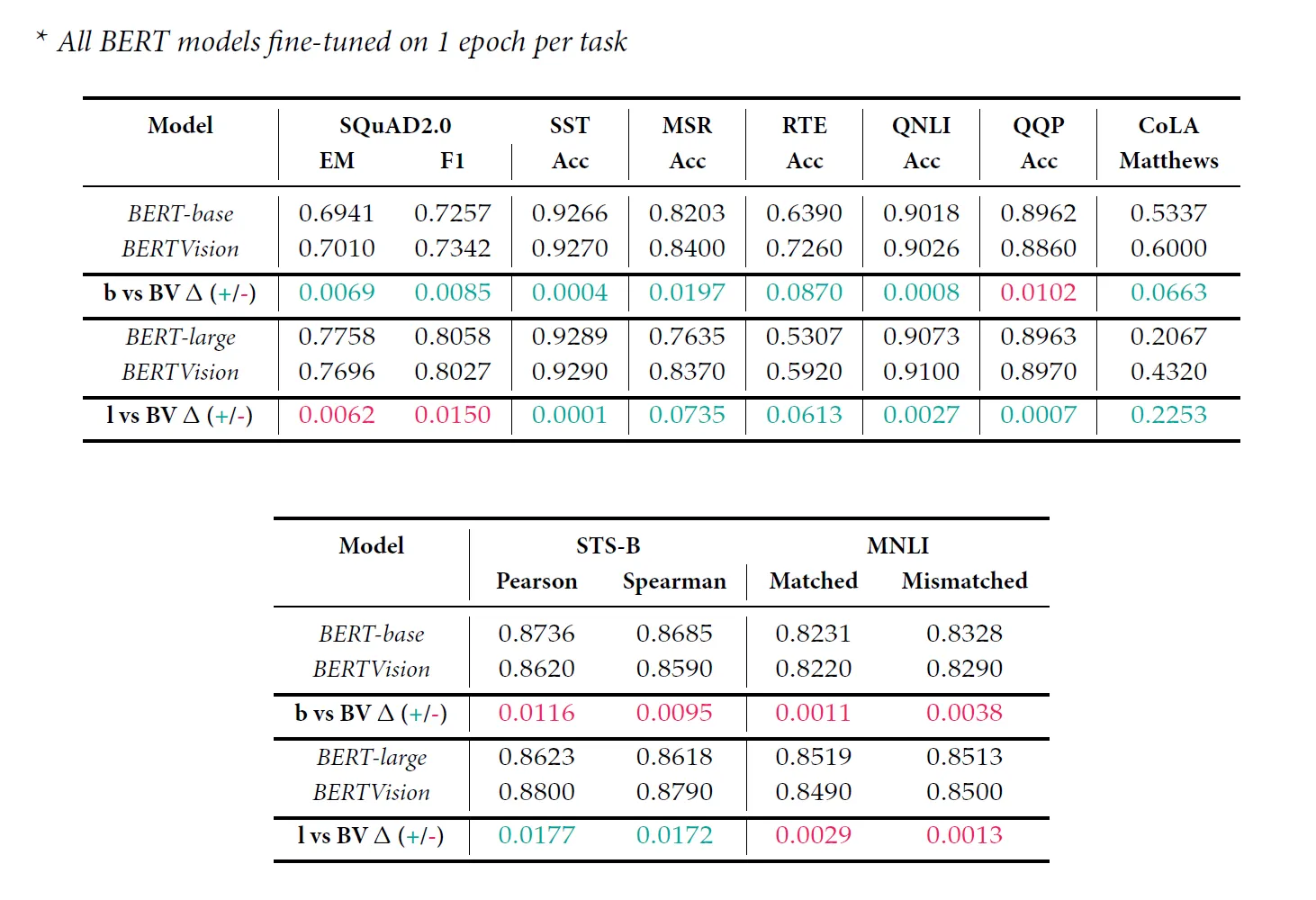 Performance comparison between BERT and BERTVision across tasks