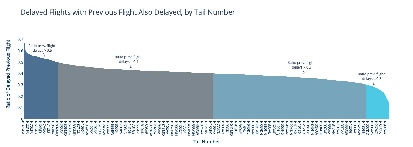 Analysis showing correlation between previous flight delay and current flight delay