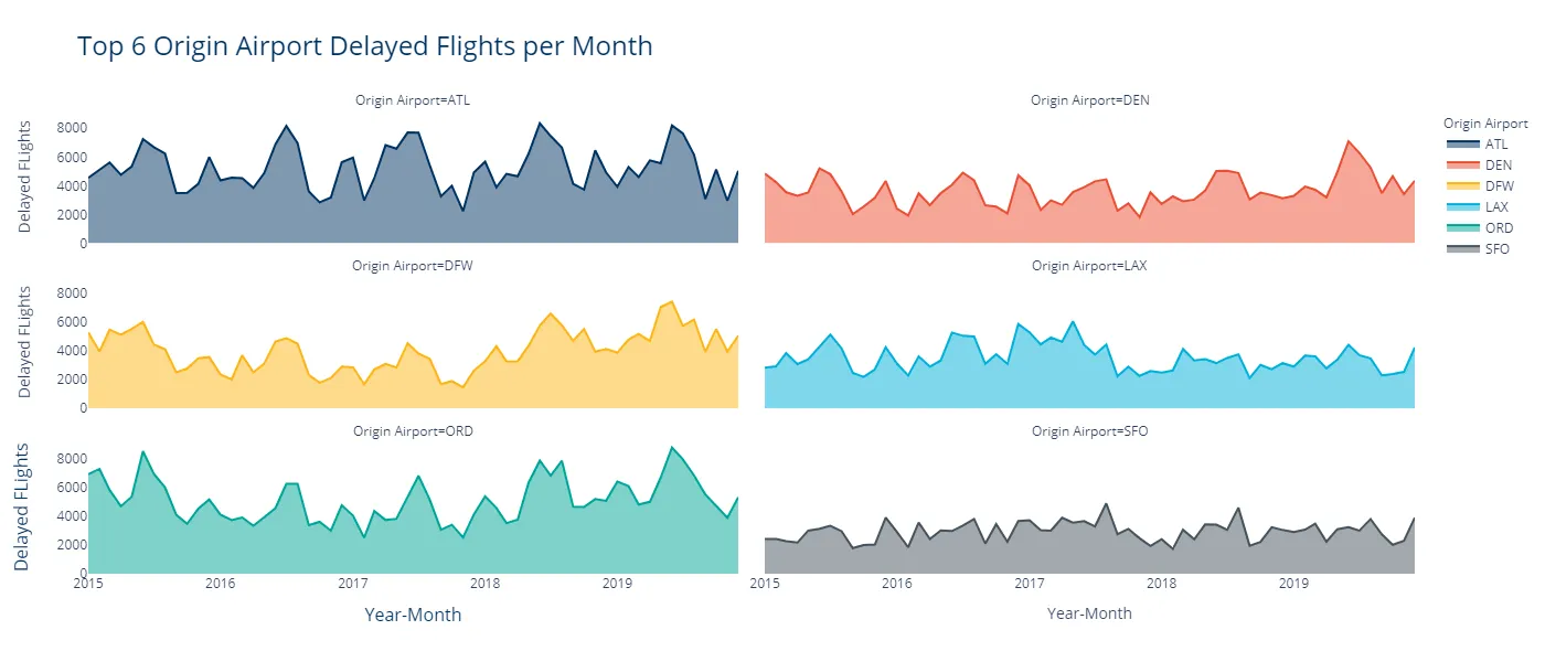 Flight delays by airline showing percentage of delayed flights for each carrier