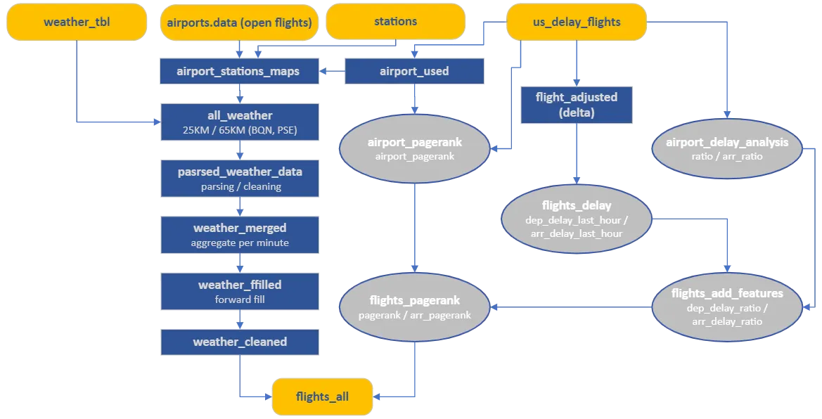 Data engineering pipeline showing ETL process from raw data sources