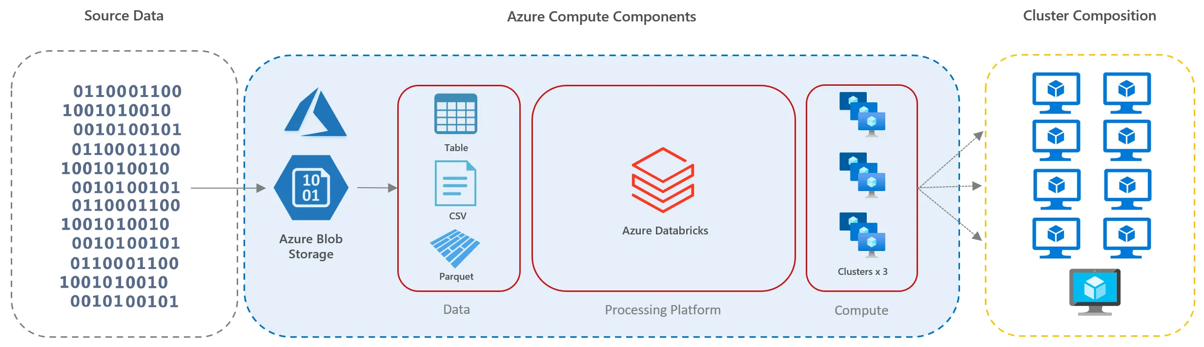 Solution architecture diagram showing data pipeline from raw data through feature engineering to model training and prediction